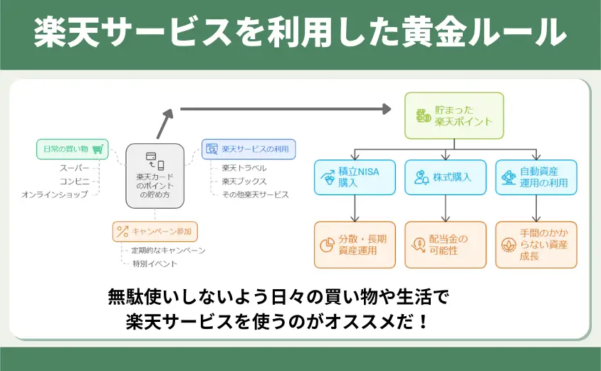 楽天サービスを利用した黄金ルール